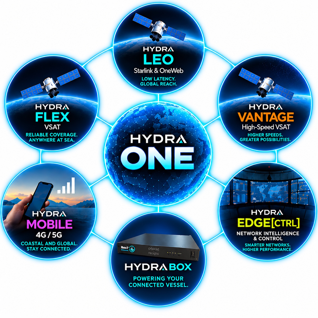 HYDRA ONE Multi-Network Maritime Connectivity Ecosystem: HYDRA LEO, FLEX, VANTAGE, MOBILE, EDGE[CTRL], and HYDRABOX