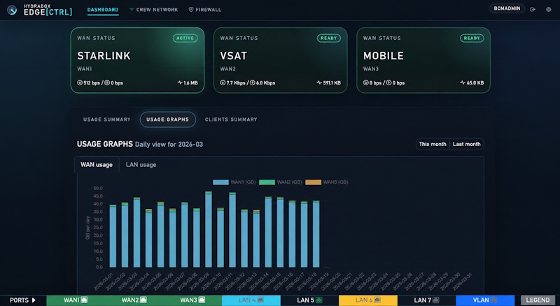 HYDRA EDGE[CTRL] Local Onboard Dashboard Usage Graph
